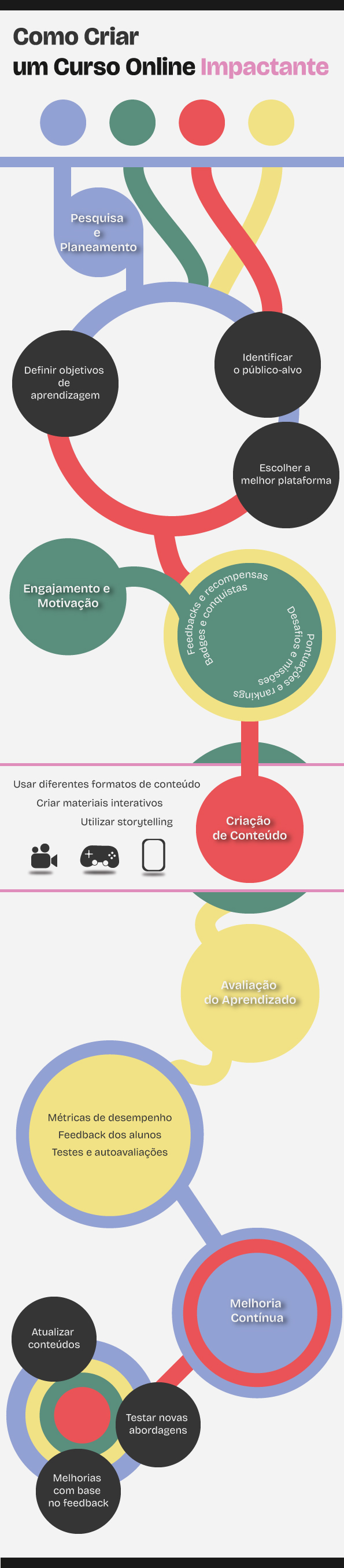 infography on creating an online course